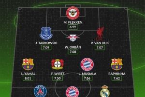 whoscored赛季最佳阵：姆巴佩、维尔茨、登贝莱在列，仁萨各2将