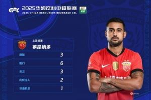 中超官方：莱昂纳多获第25轮最佳球员，帽子戏法助海港客胜国安