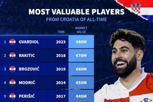 克罗地亚球员历史身价榜：格瓦迪奥尔8000万欧居首，拉基蒂奇次席