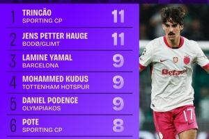 本赛季欧冠完成过人榜：特林康和海于格11次分列前二，亚马尔第三